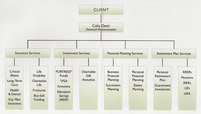 Organization Chart for FaithLife Financial